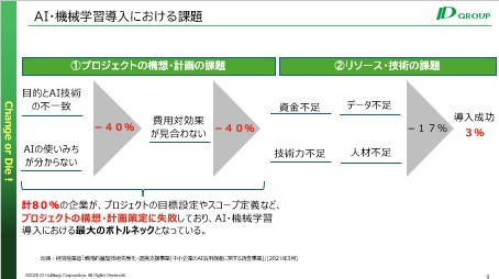 Illustration of challenges in AI implementation projects