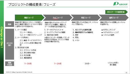 Diagram showing the phases of an AI project structure