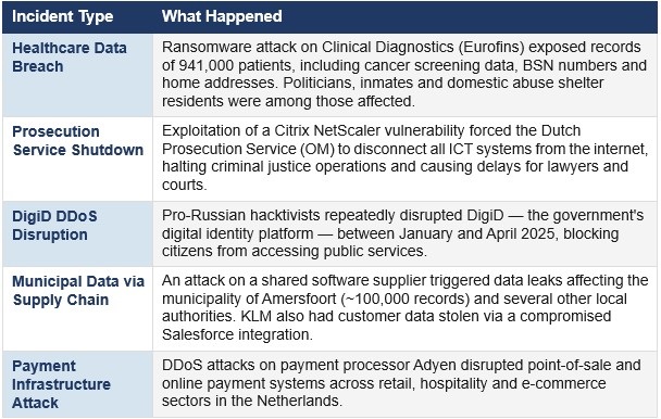 incident cases and details in Netherlands, 2025