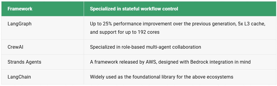 the table of frameworks