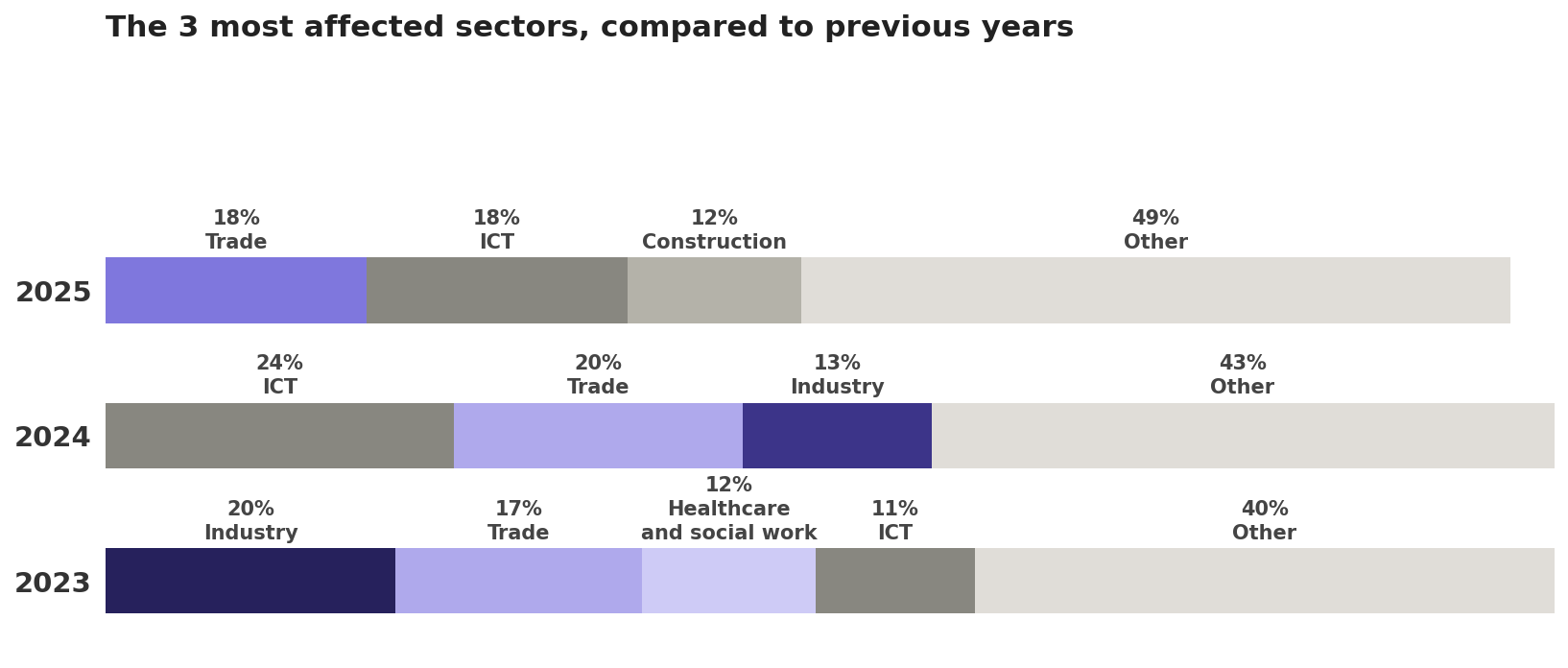 the sector shares of ransomware incidents 