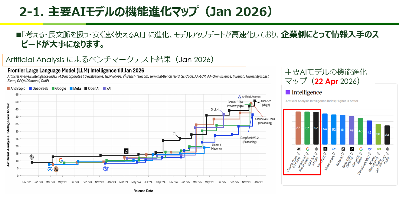 Graph of AI evaluation