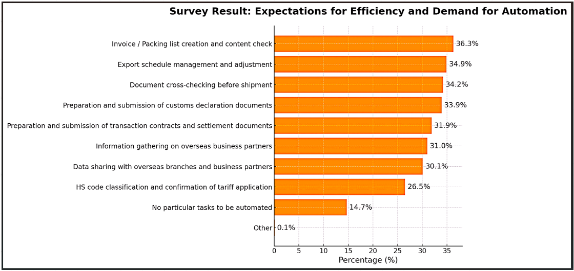 Expectations for Efficiency and Demand for Automation